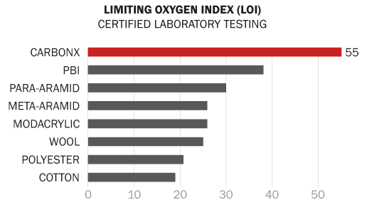 CarbonX Limited Oxygen Index is 55