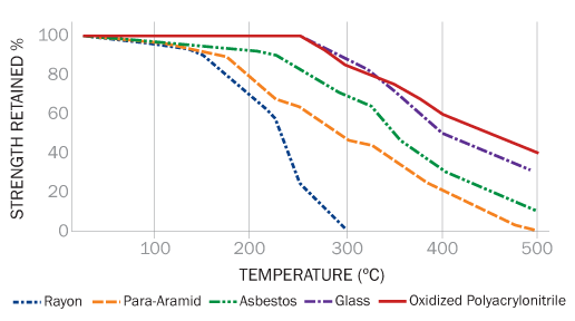 CarbonX Strength retention graph